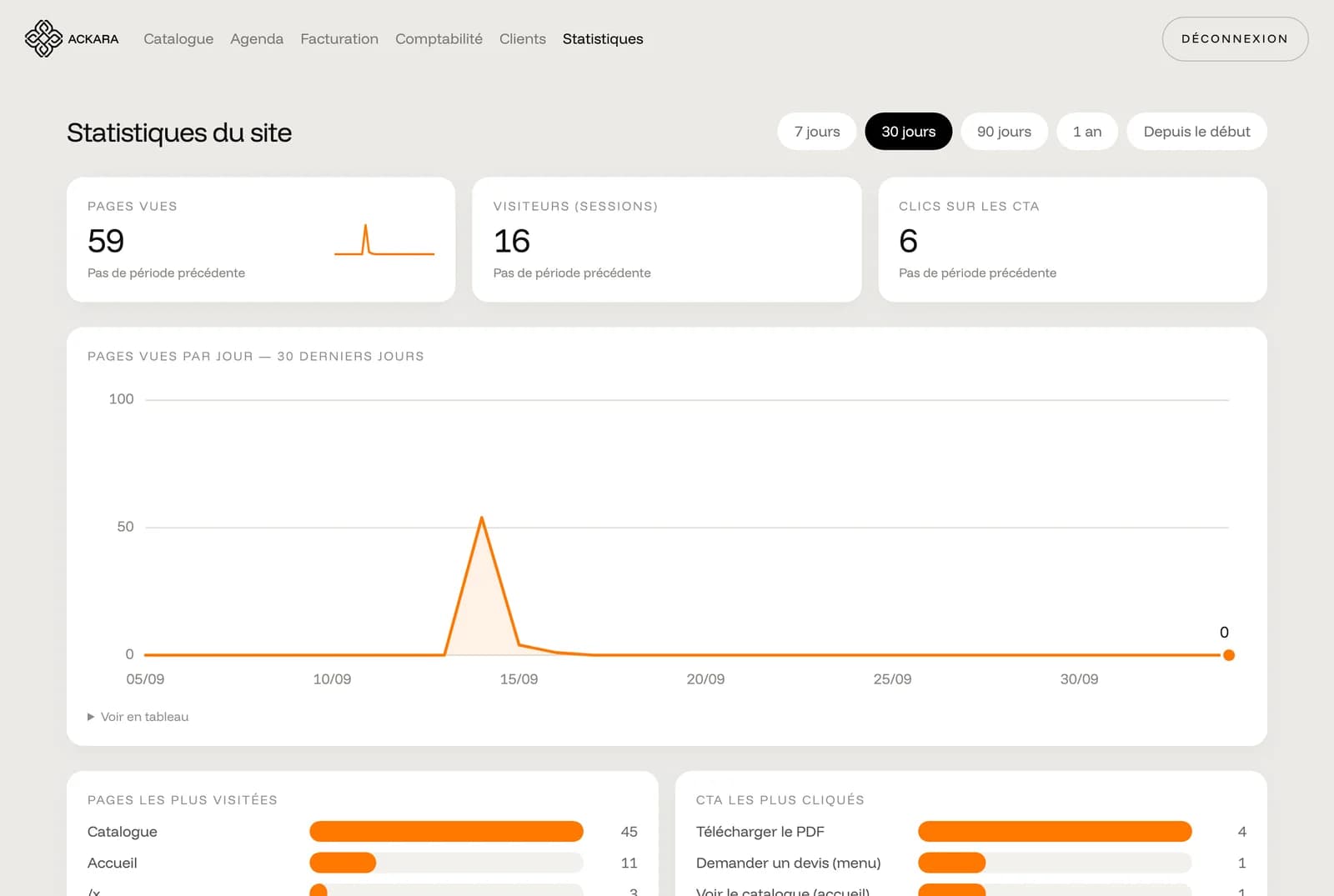 Back-office Ackara : statistiques du site